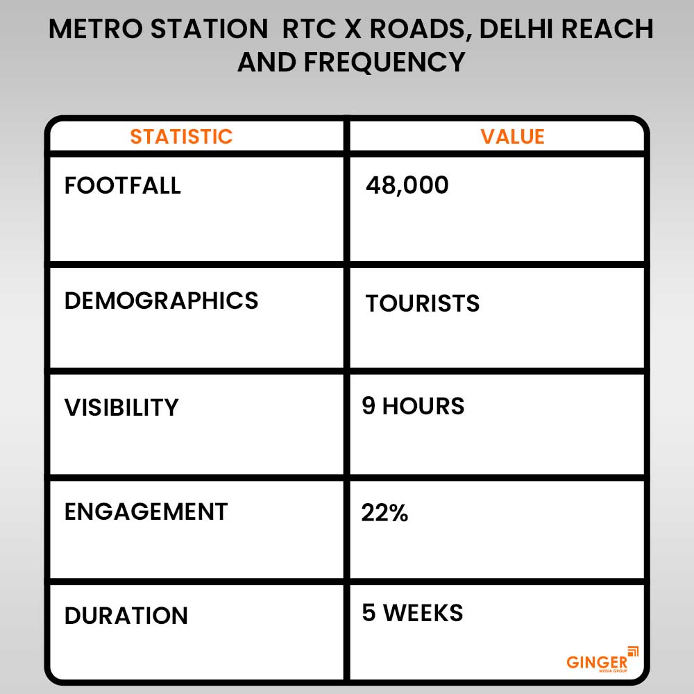 metro station rtc x roads delh advertising reach and frequency