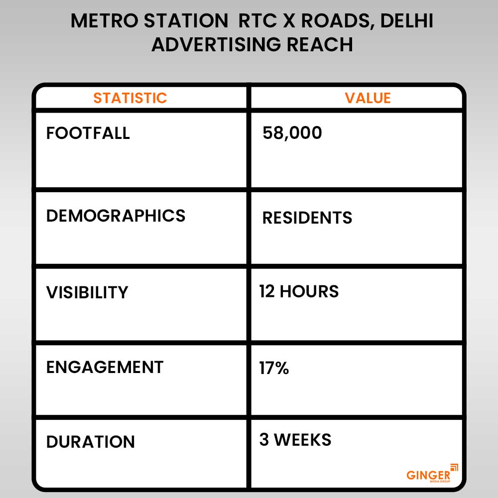 metro station rtc x roads delhi advertising reach