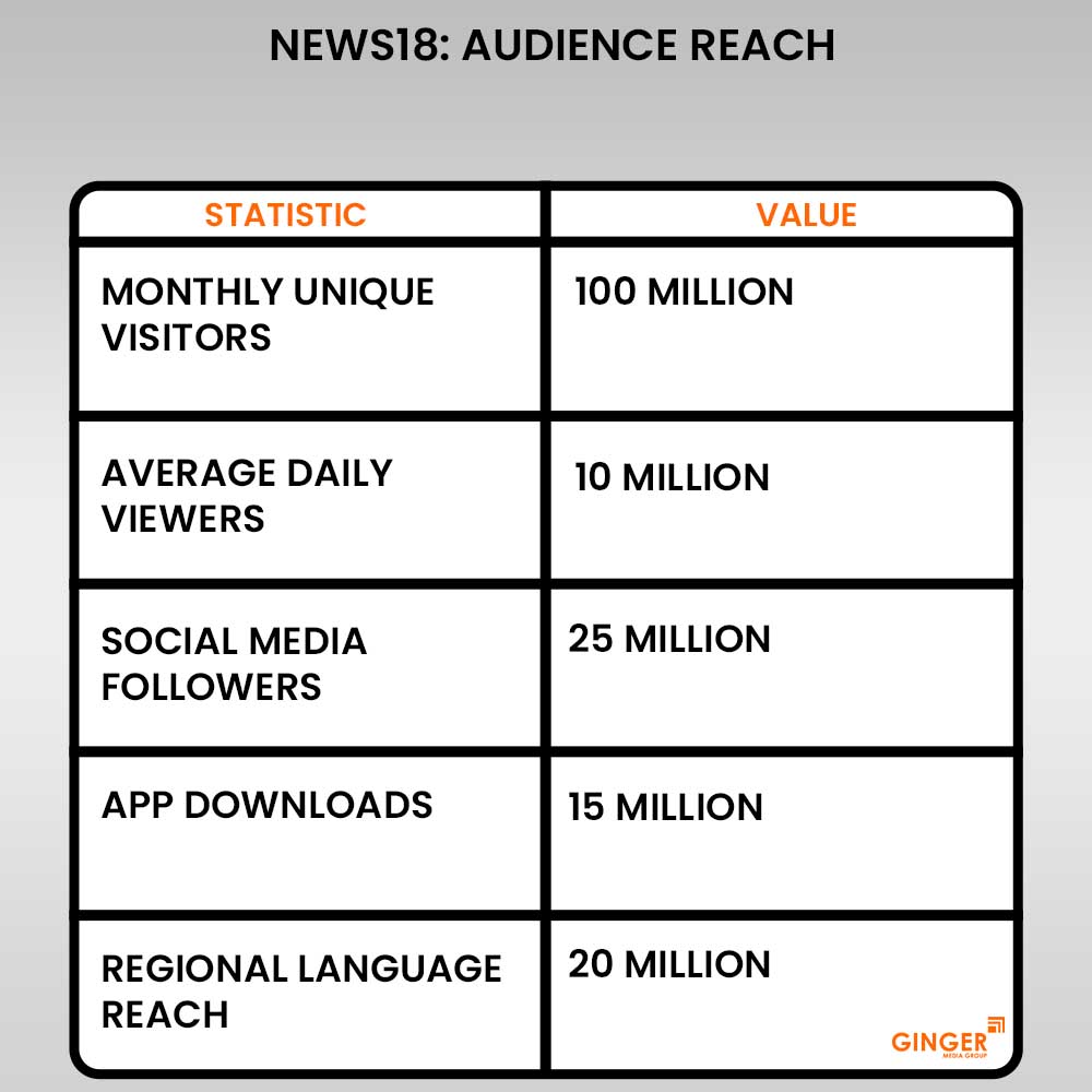 news 18 advertising audience reach