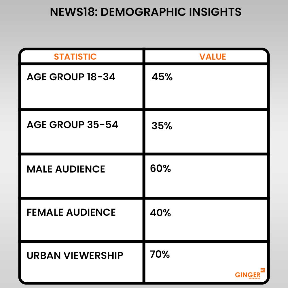 news 18 advertising demographic insights