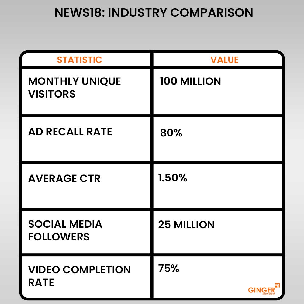 news 18 advertising industry comparison