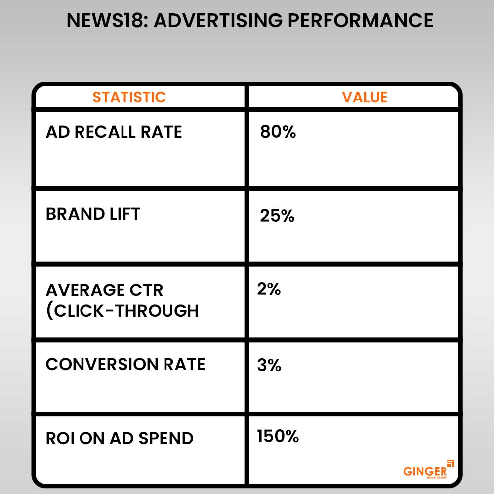 news 18 advertising performance