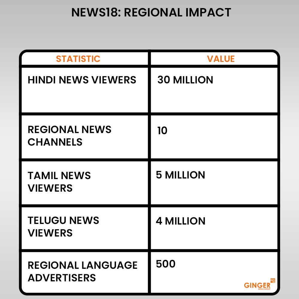 news 18 advertising regional impact