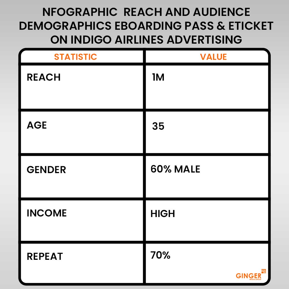 nfographic reach and audience demographics e boarding pass and e ticket on indigo airlines advertising