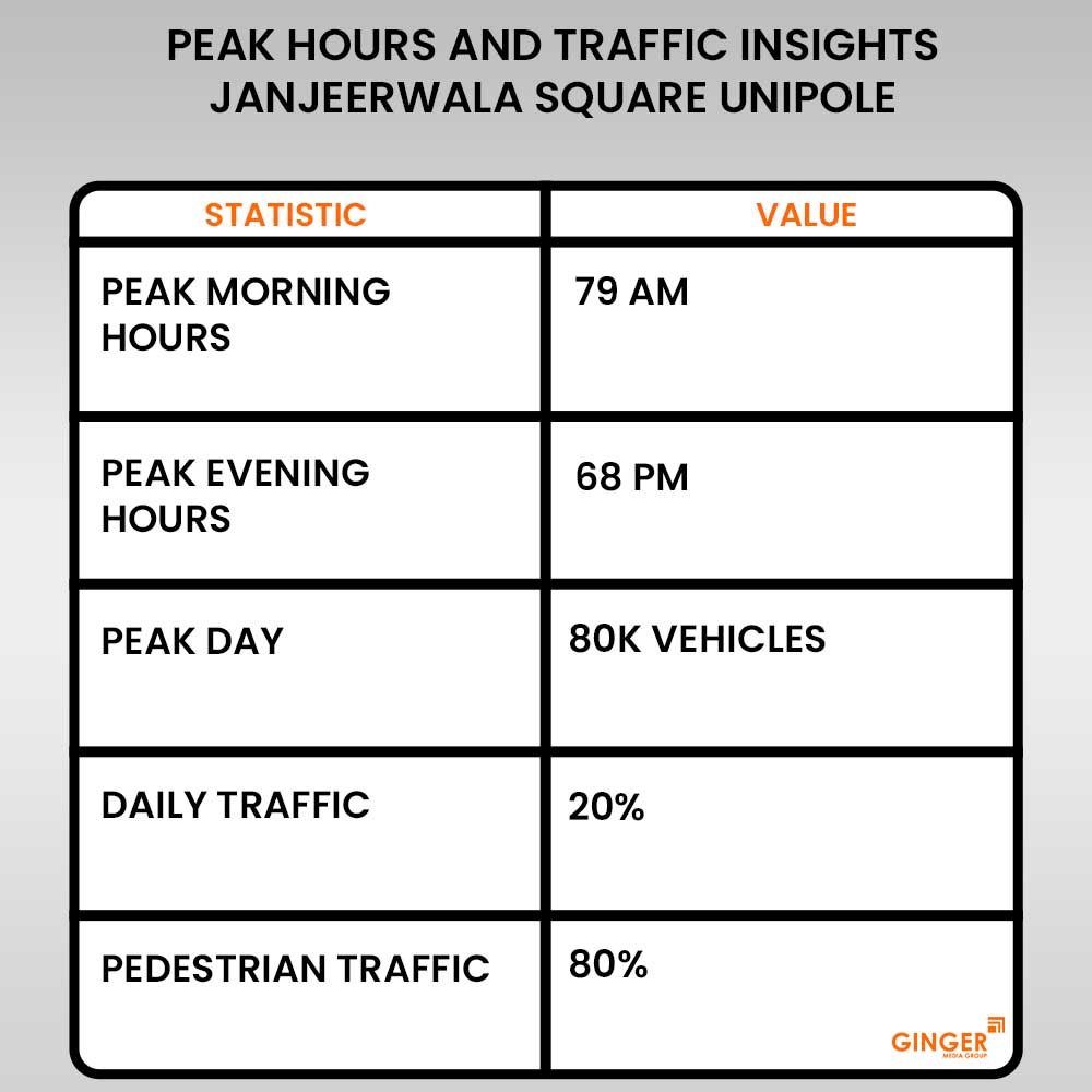 peak hours and traffic insights janjeerwala square unipole