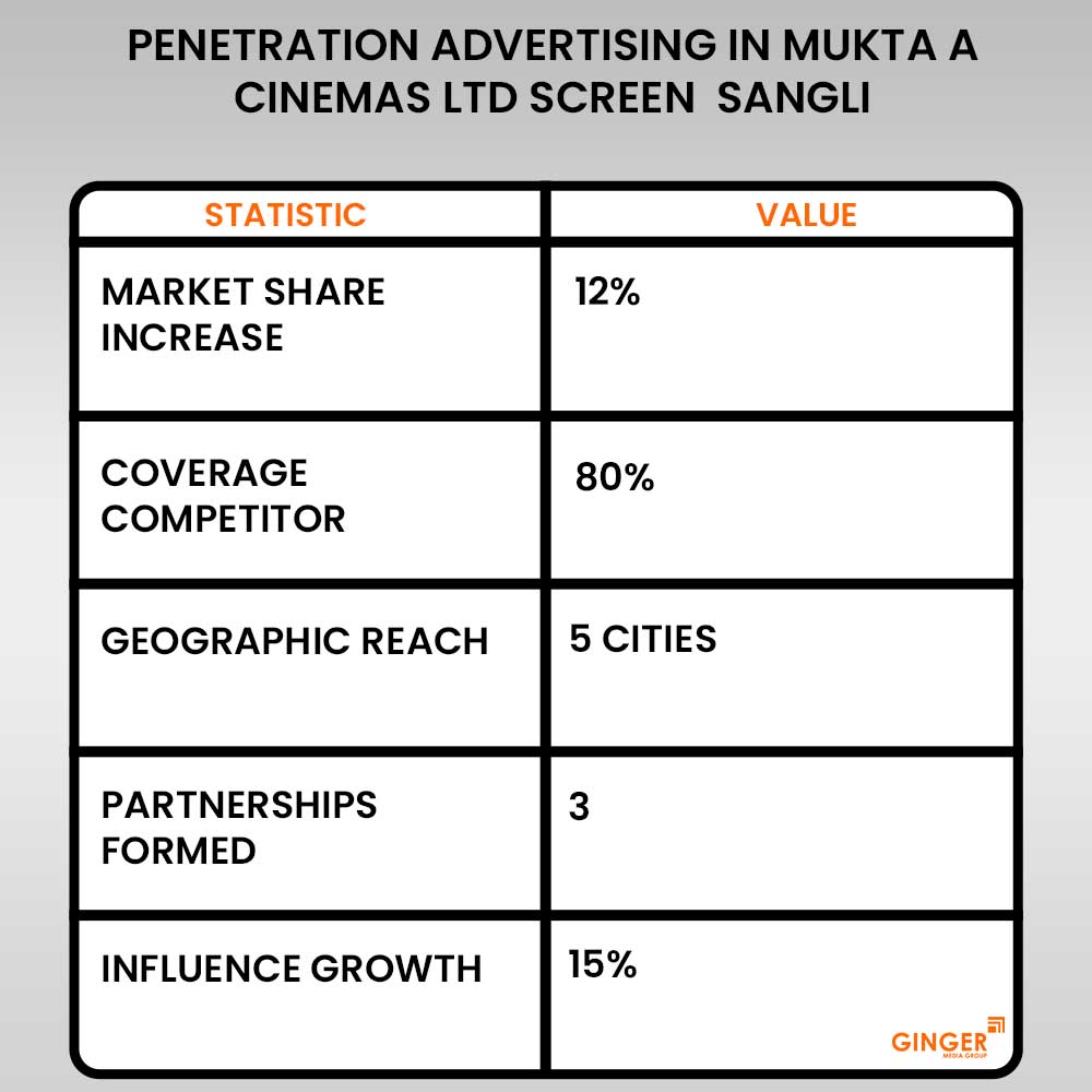 penetration advertising in mukta a cinemas