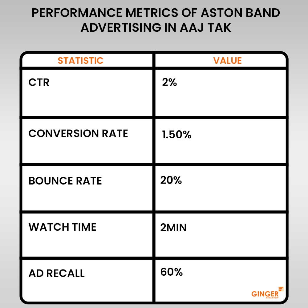 performance metrics of aston brand advertising in aaj tak