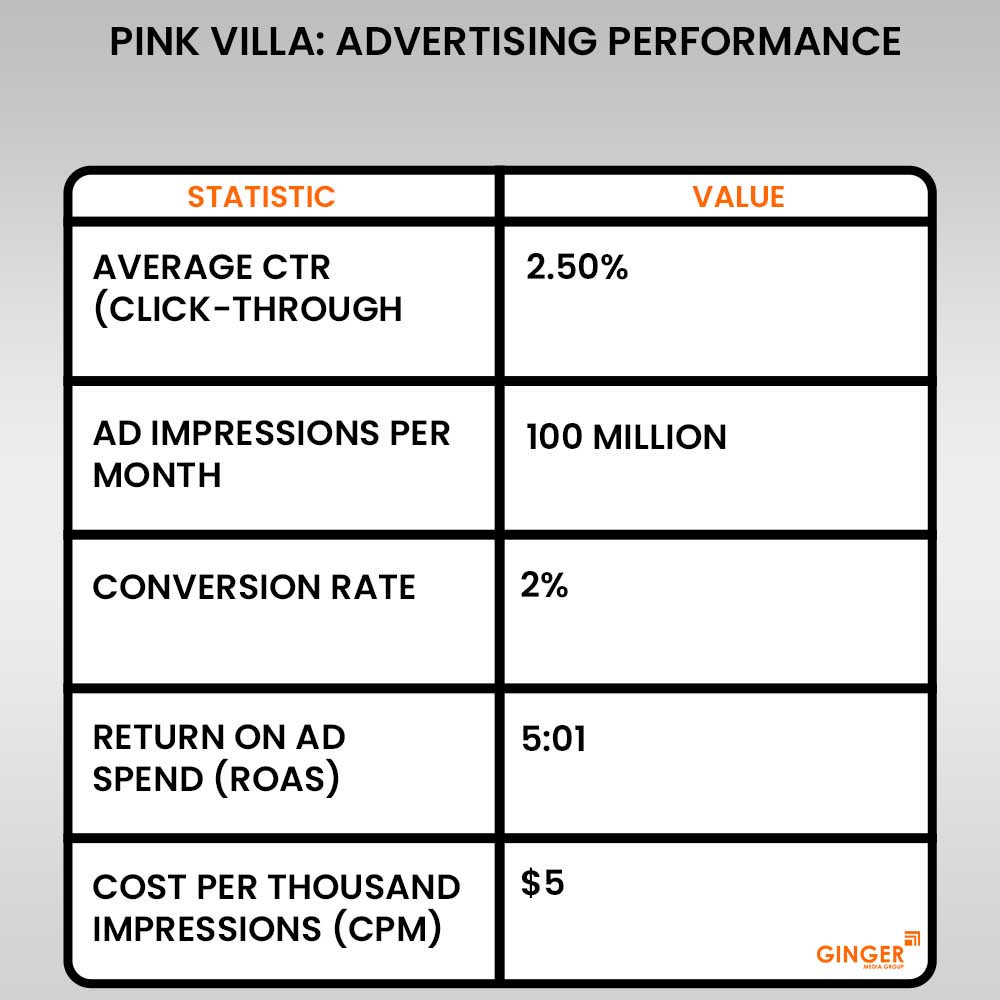 pink villa advertising performance