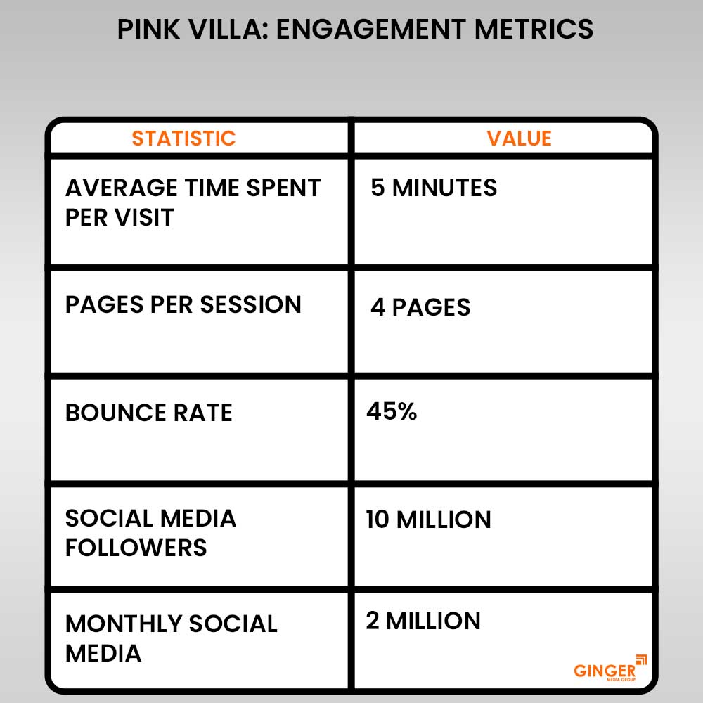 pink villa engagement metrics