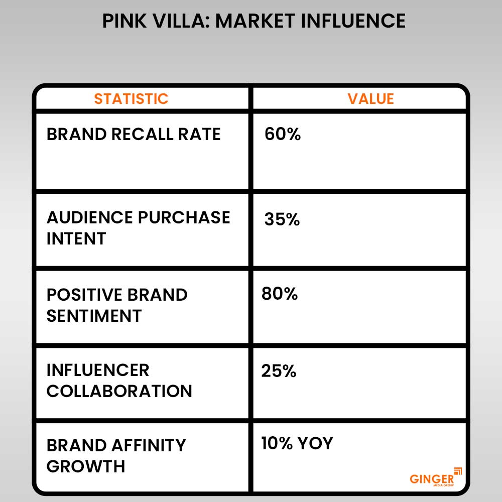 pink villa market influence