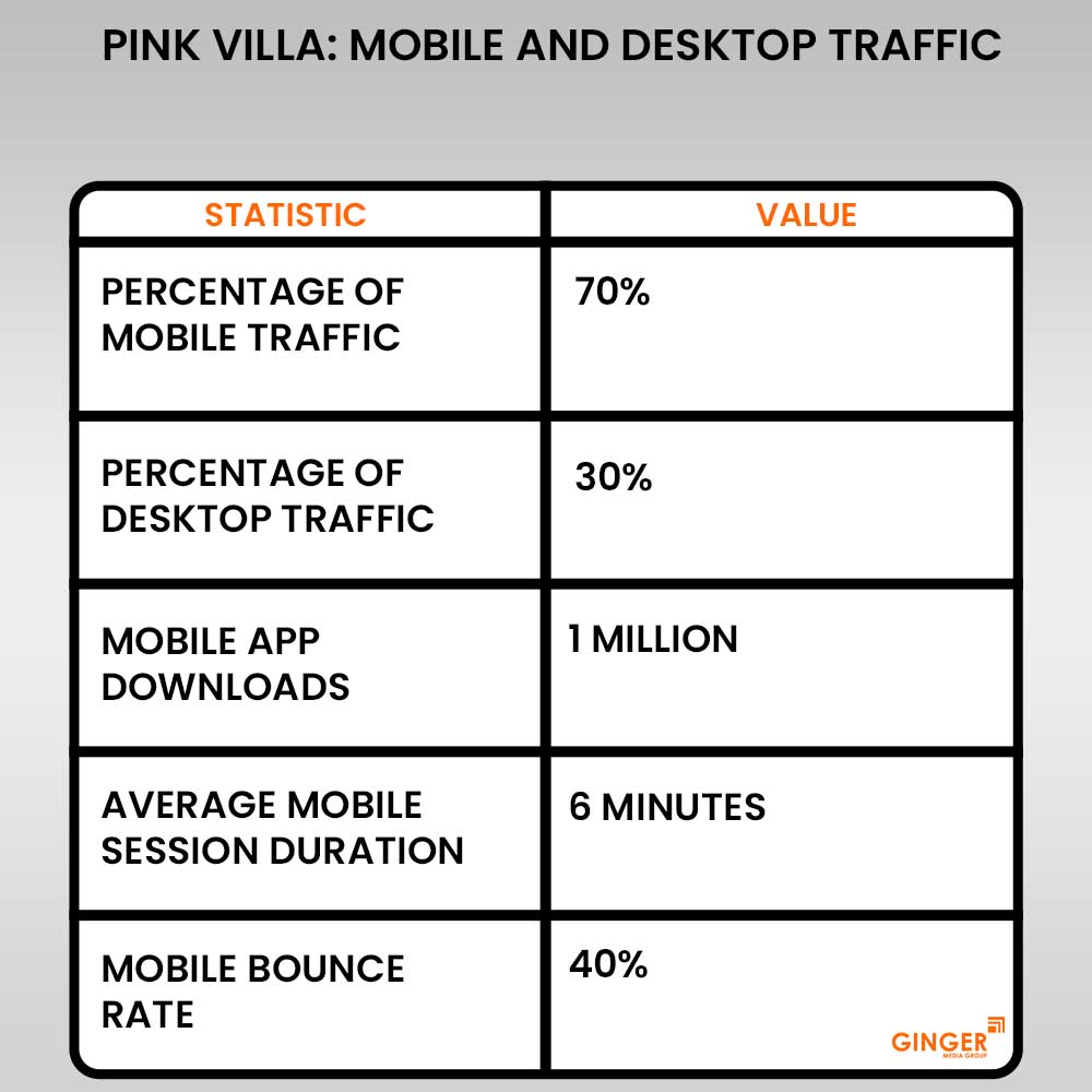 pink villa mobile and desktop traffic