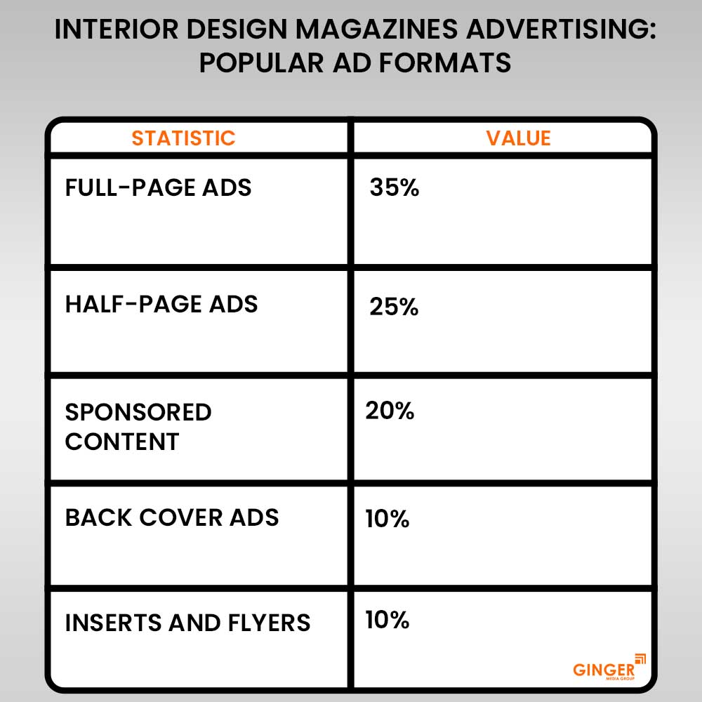 popular-ad-formats-interior-design-magazines-advertising - Ginger Media Group popular ad formats interior design magazines advertising
