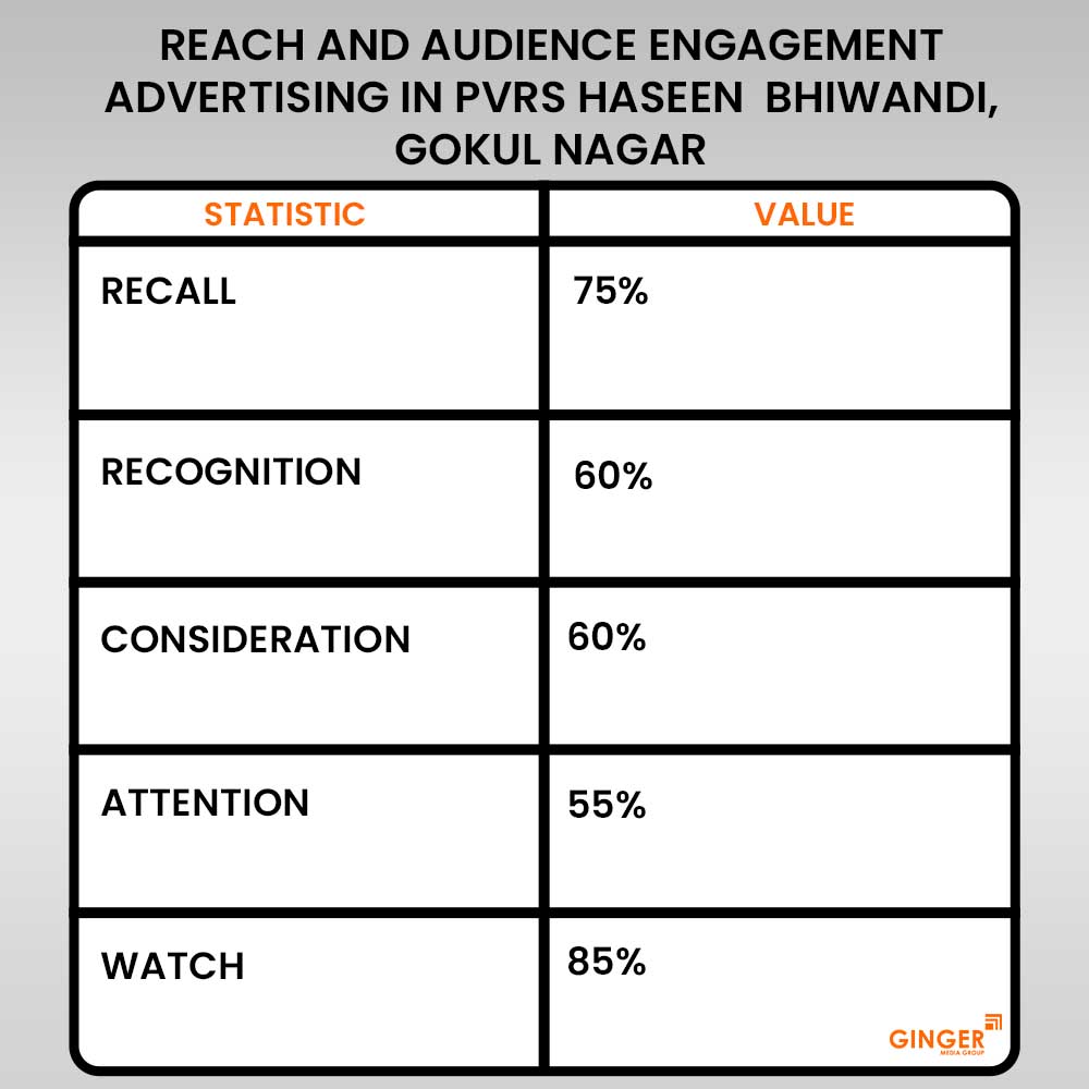 reach and audience engagement advertising in pvrs haseen bhiwandi