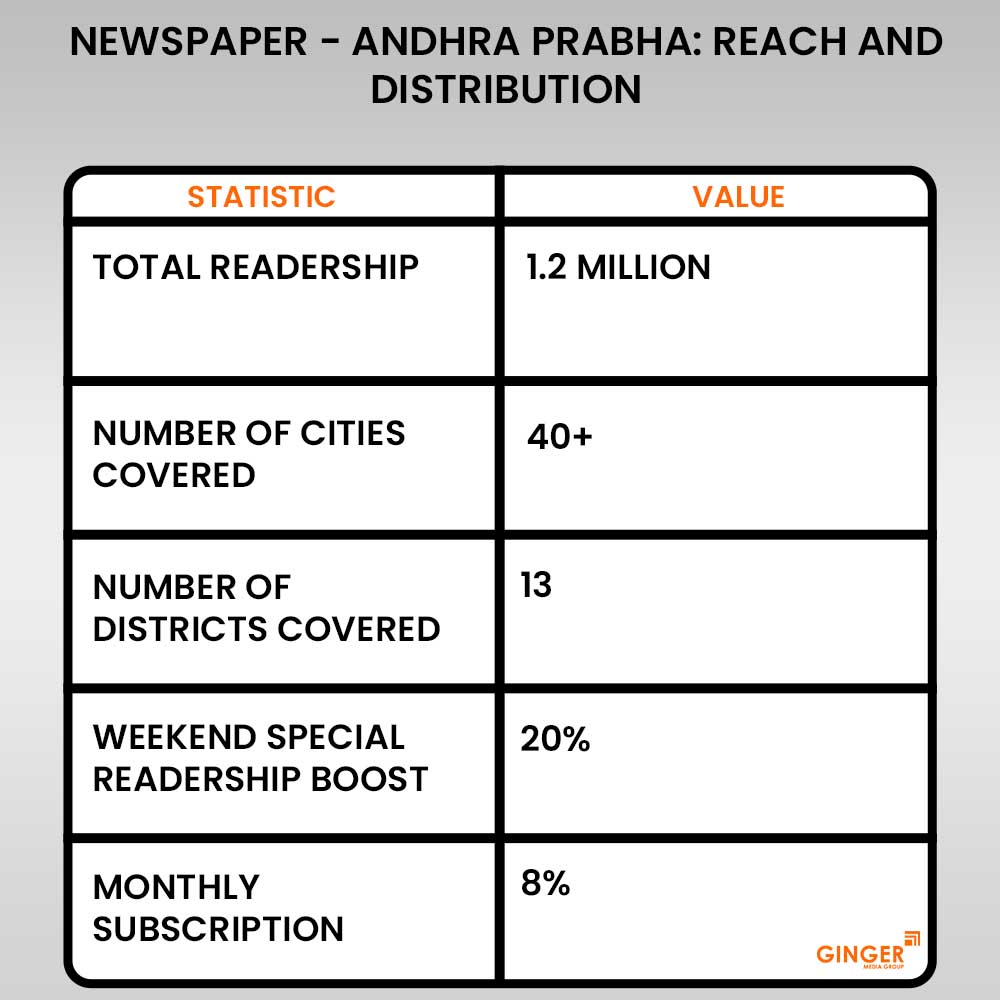 reach and distribution andhra prabha newspaper advertising