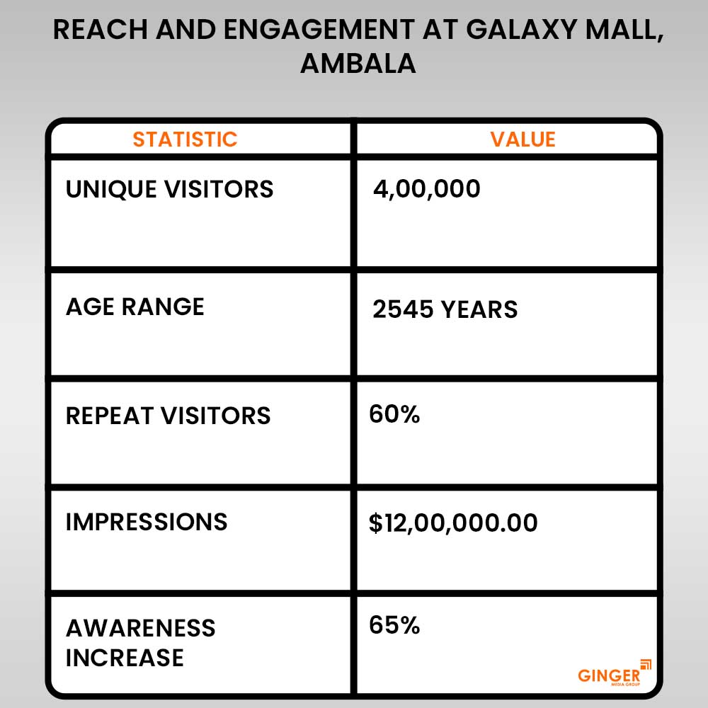 reach and engagement at facade galaxy mall