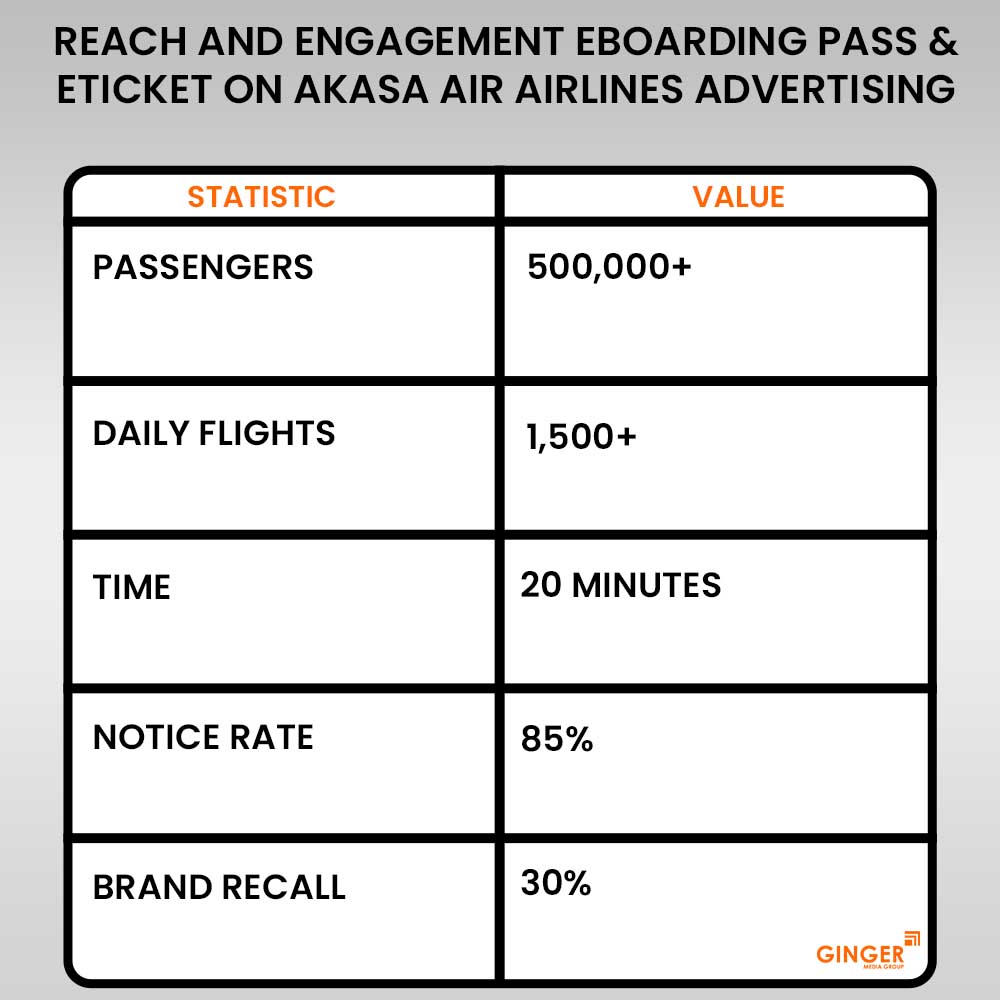 reach and engagement e boarding pass and e ticket on akasa air airlines advertising