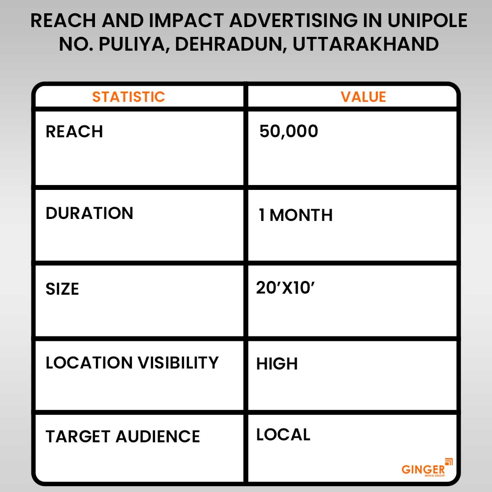 reach and impact advertising in unipole 6 no puliya