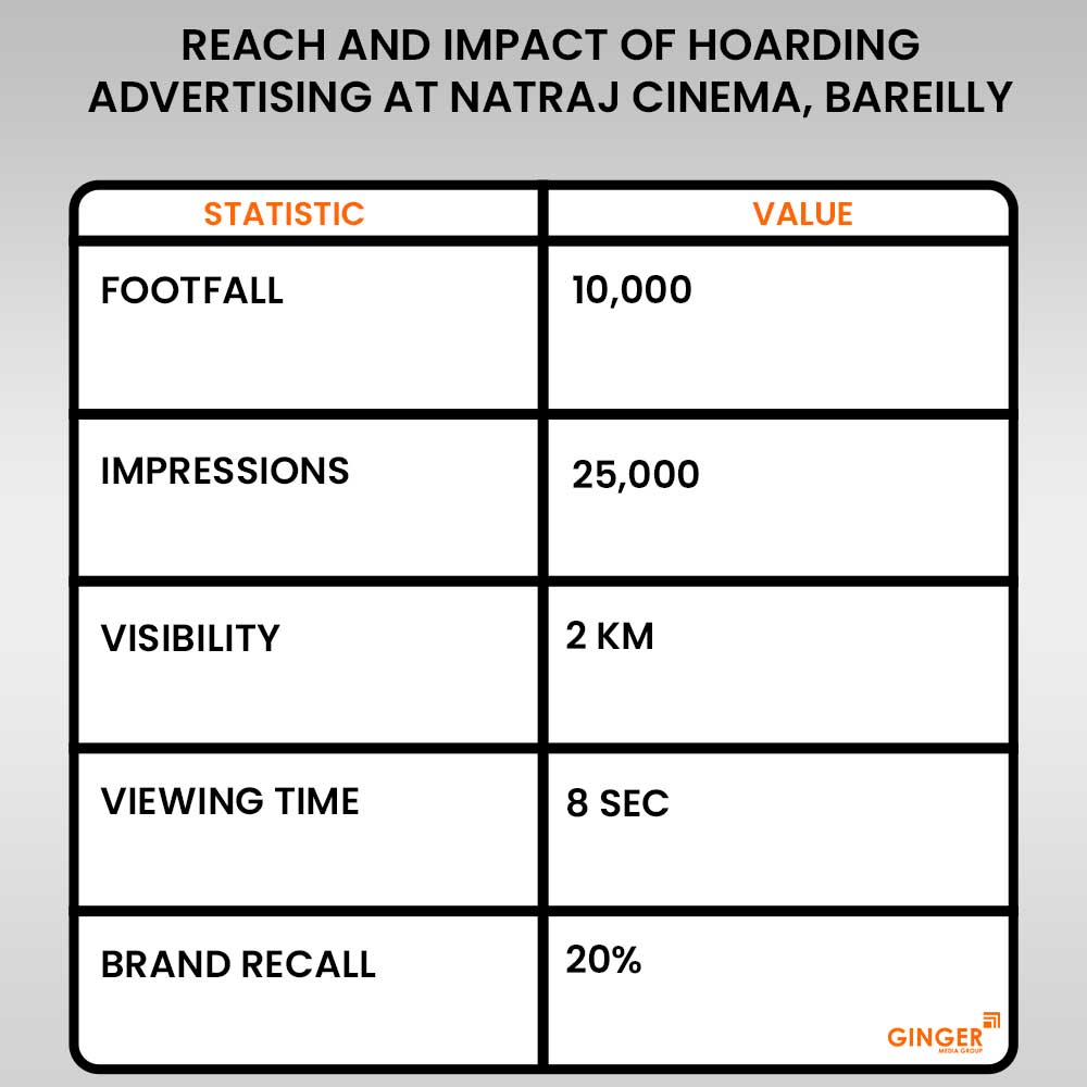 reach and impact of hoarding advertising at natraj cinema