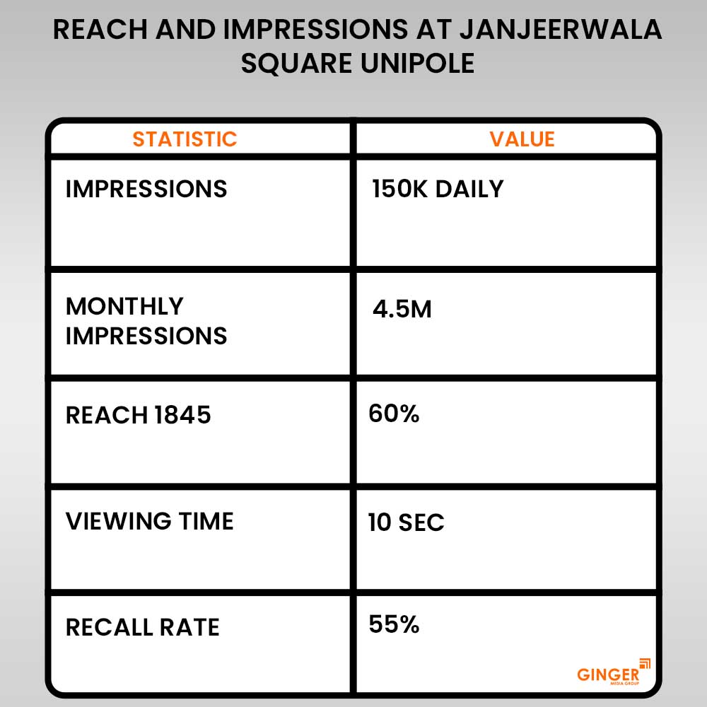 reach and impressions at janjeerwala square unipole