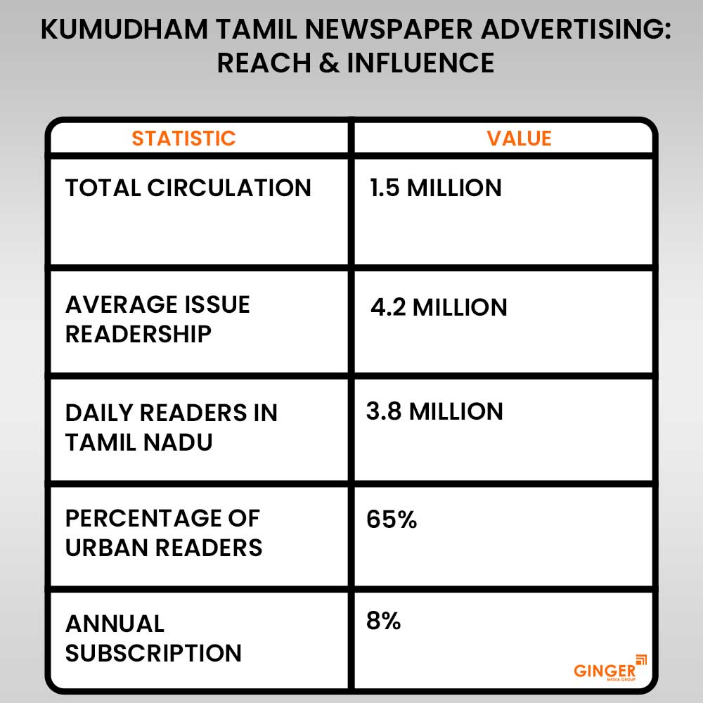 reach and influence kumudham tamil newspaper advertising