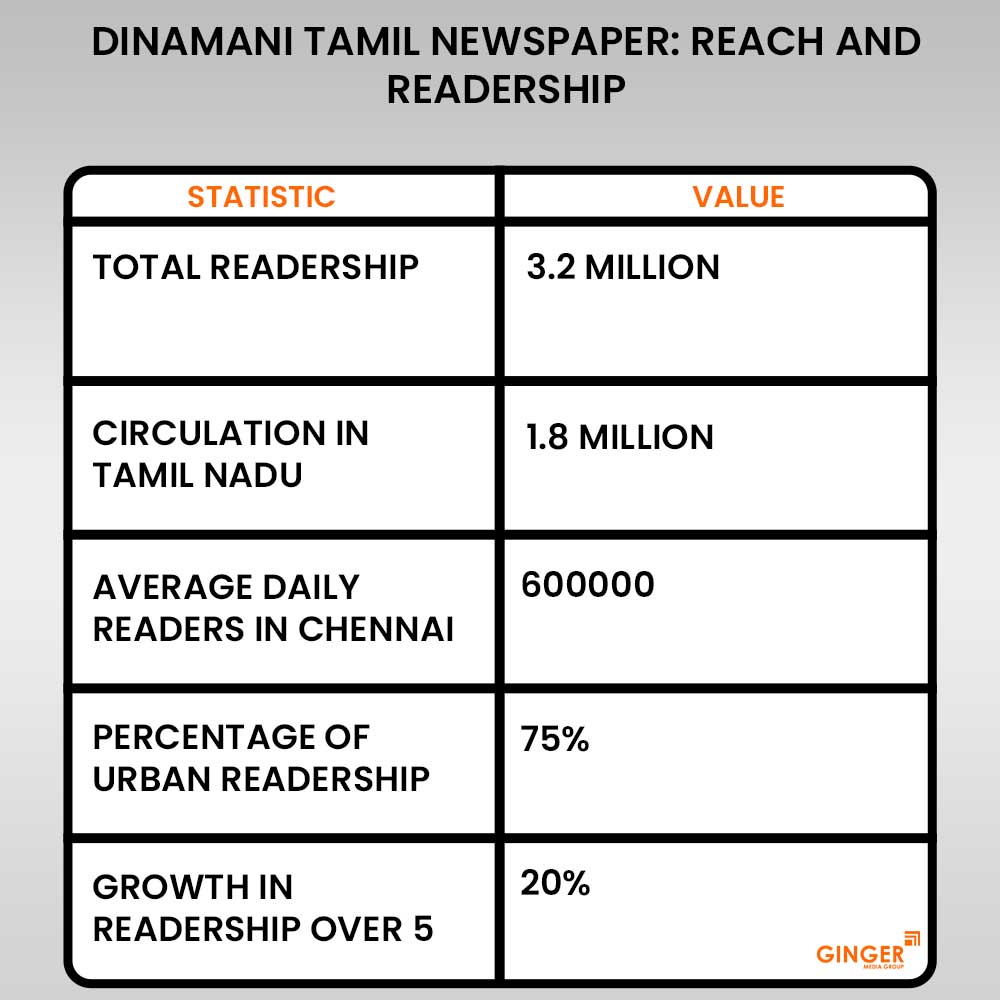 reach and readership dinamani tamil newspaper advertising