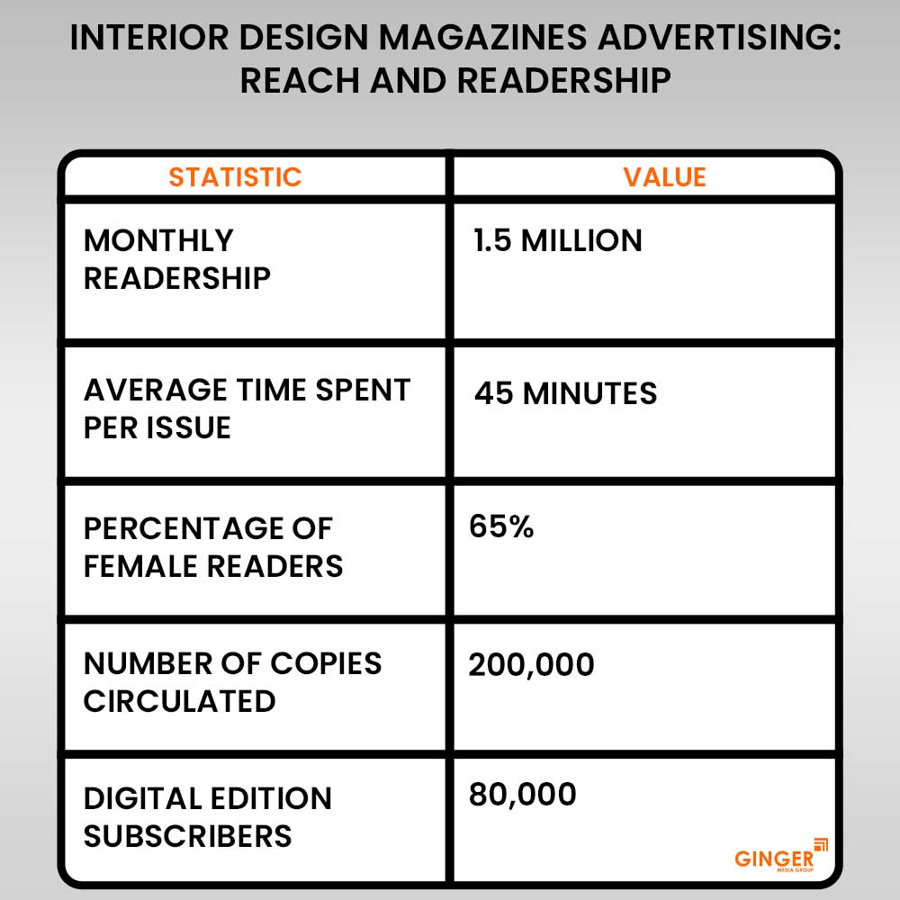 reach-and-readership-interior-design-magazines-advertising - Ginger Media Group reach and readership interior design magazines advertising