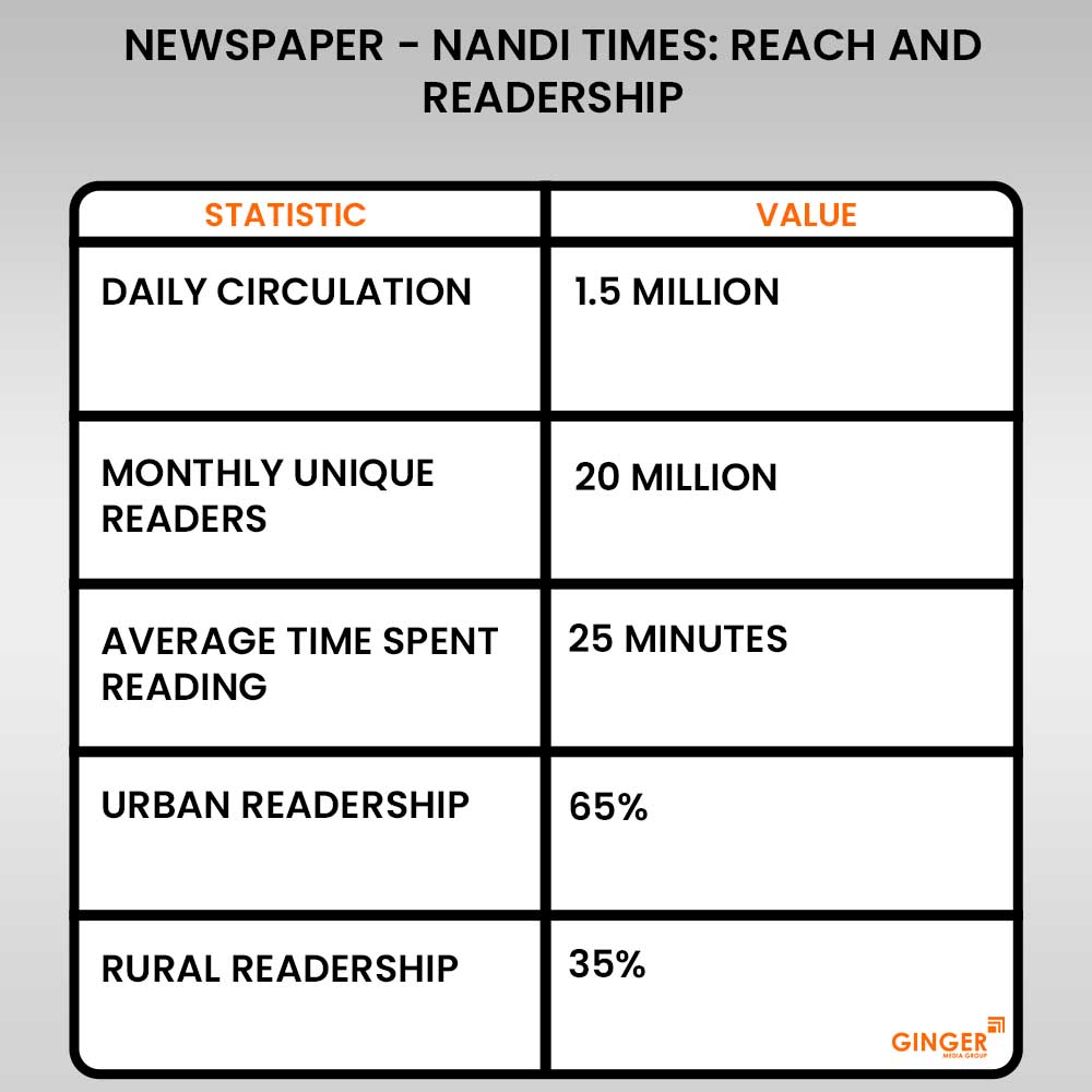 reach and readership nandi times newspaper advertising