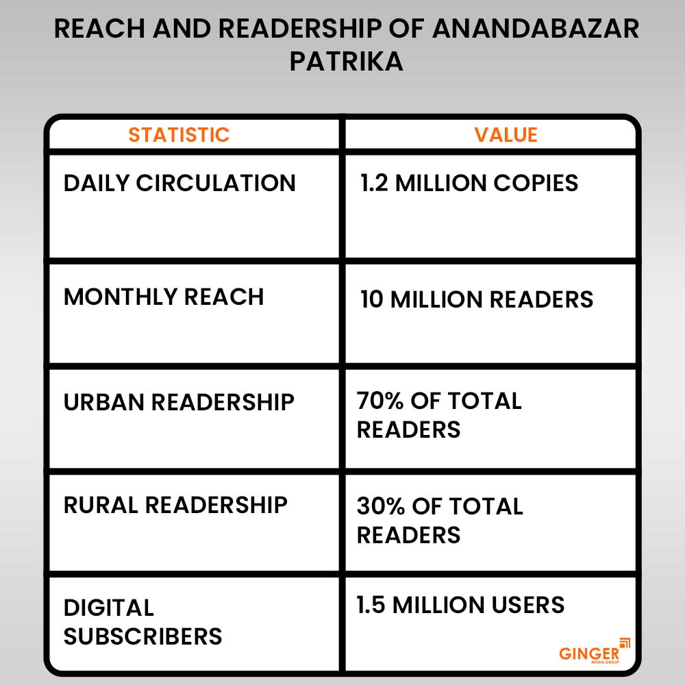 reach and readership of anadabar patrika