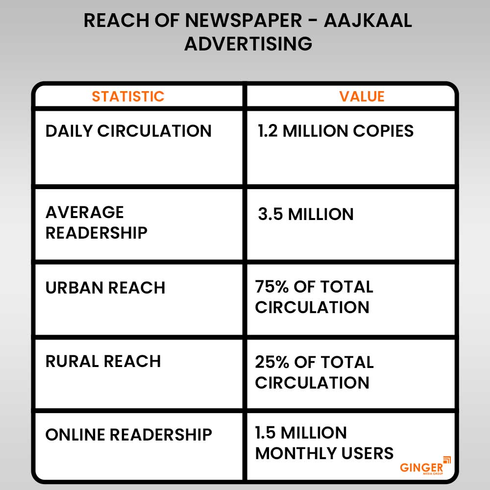 reach of aajkaal newspaper advertising