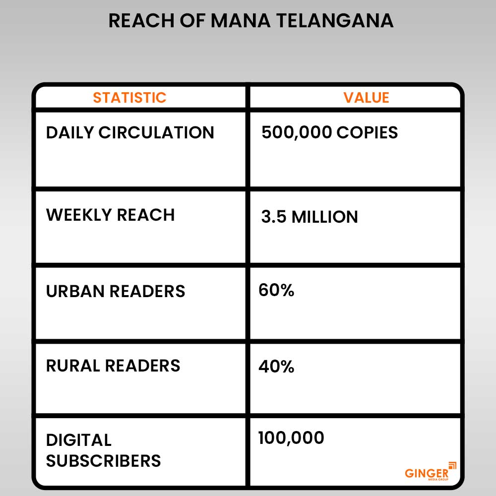 reach of mana telangana