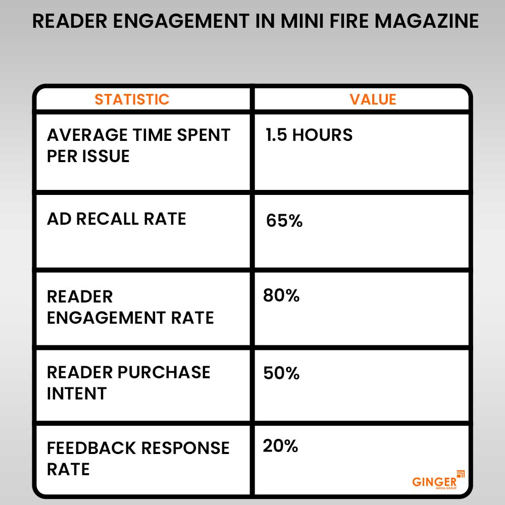 reader engagemnet in mini fire magazine