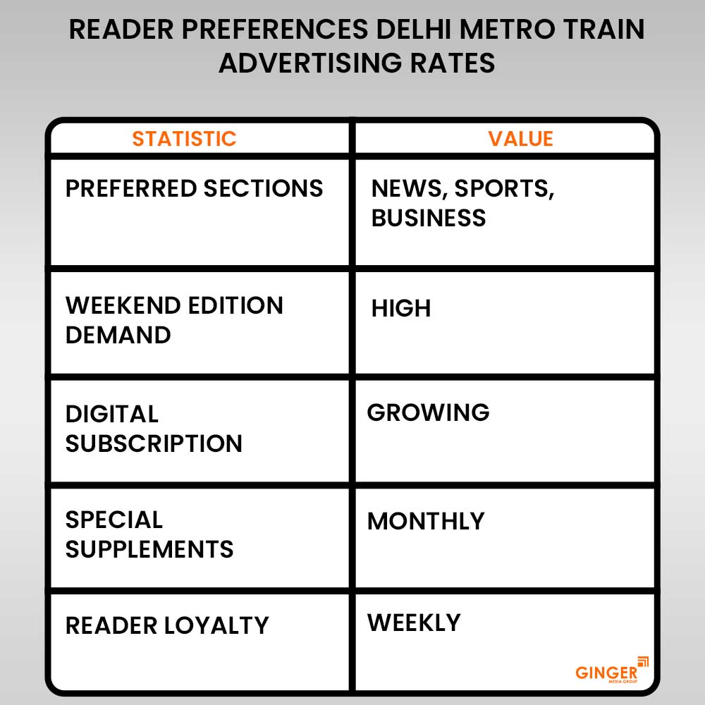 reader preferences delhi metro train advertising