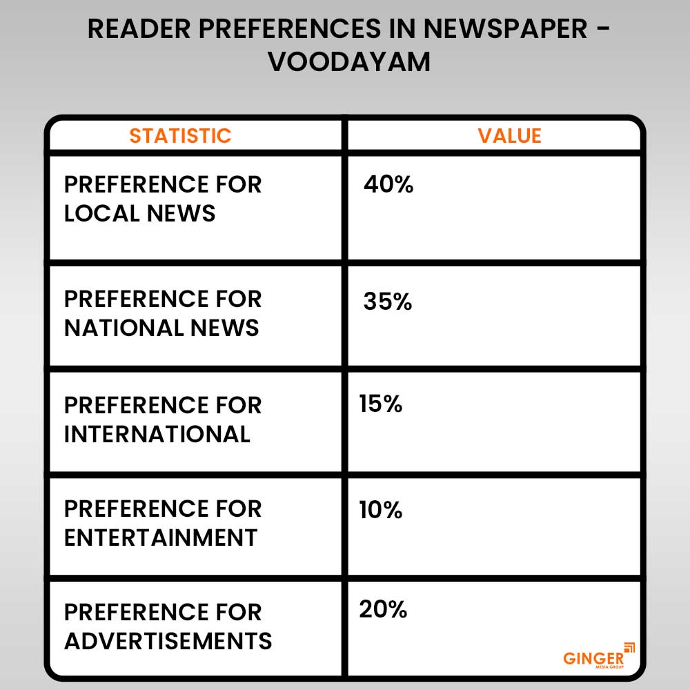 reader preferences in voodayam newspaper