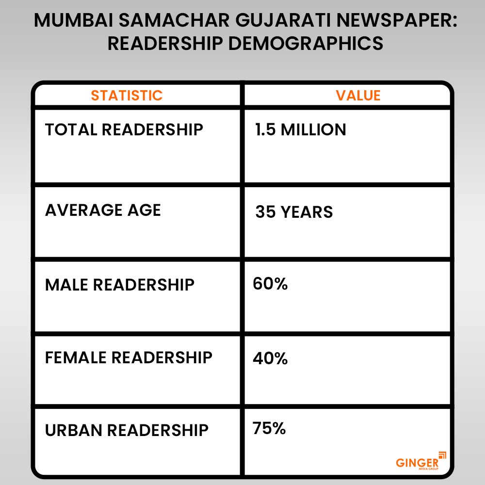 readership-demographics-mumbai-samachar-newspaper-advertising - Ginger Media Group readership demographics mumbai samachar newspaper advertising