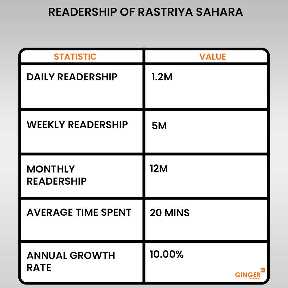 readership-of-rastriya-sahara - Ginger Media Group readership of rastriya sahara