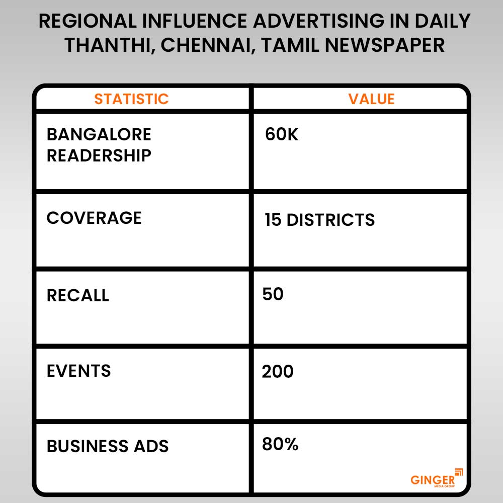 regional influence advertising in daily thanthii newspaper