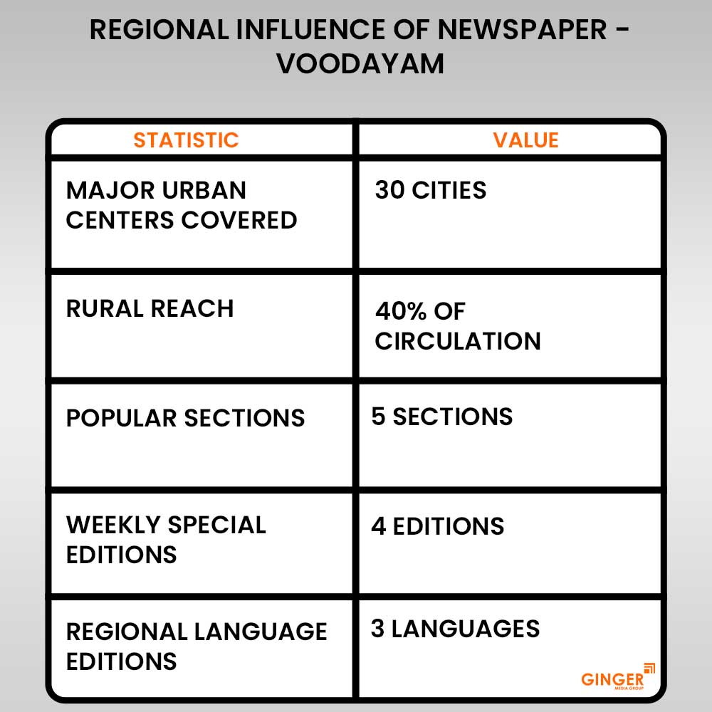 regional influence of voodayam newspaper