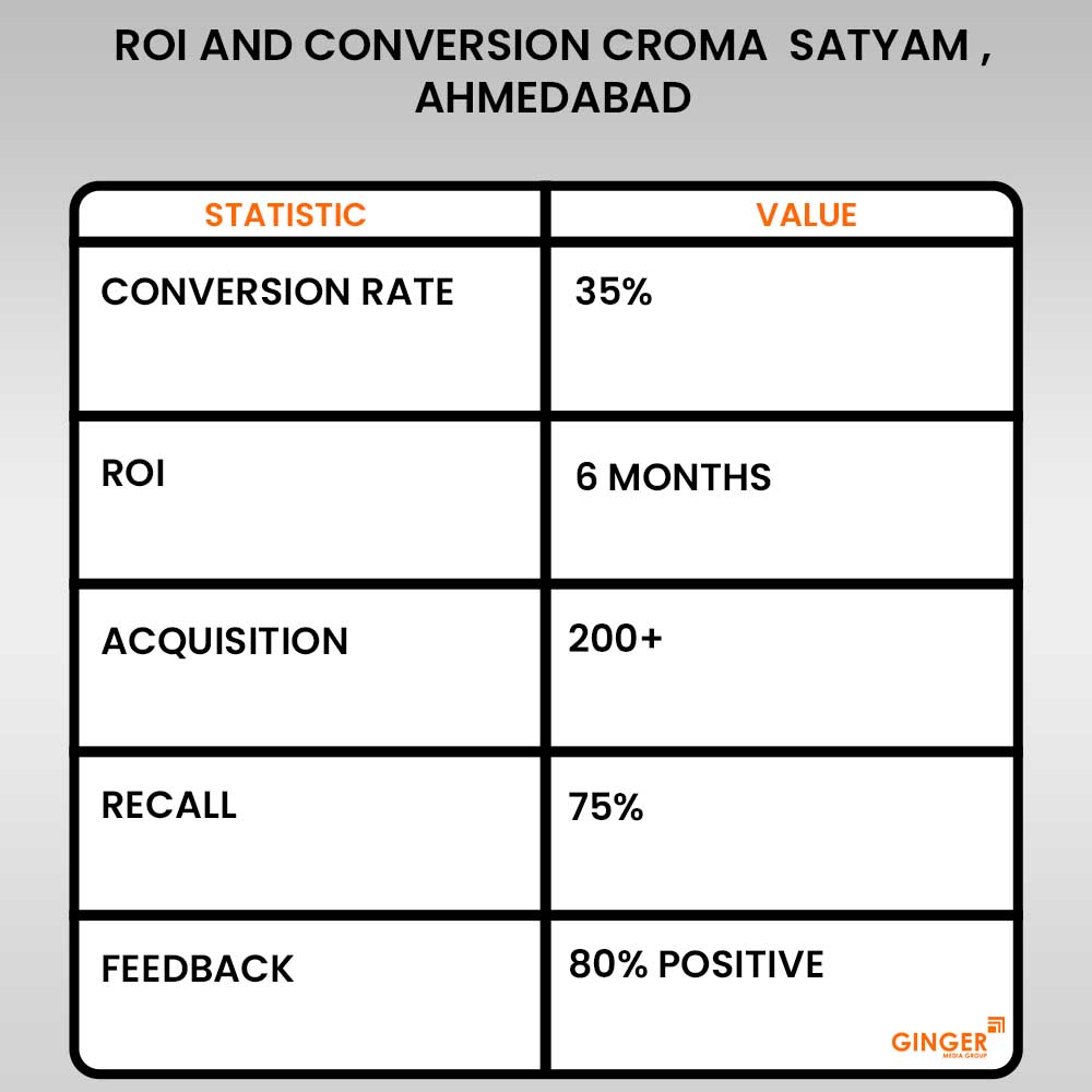 roi-and-conversion-croma-satyam-ahmedabad - Ginger Media Group roi and conversion croma satyam ahmedabad
