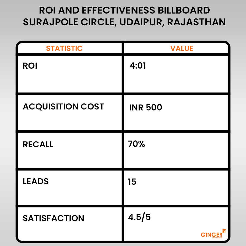 roi and effectiveness billboard surajpole circle