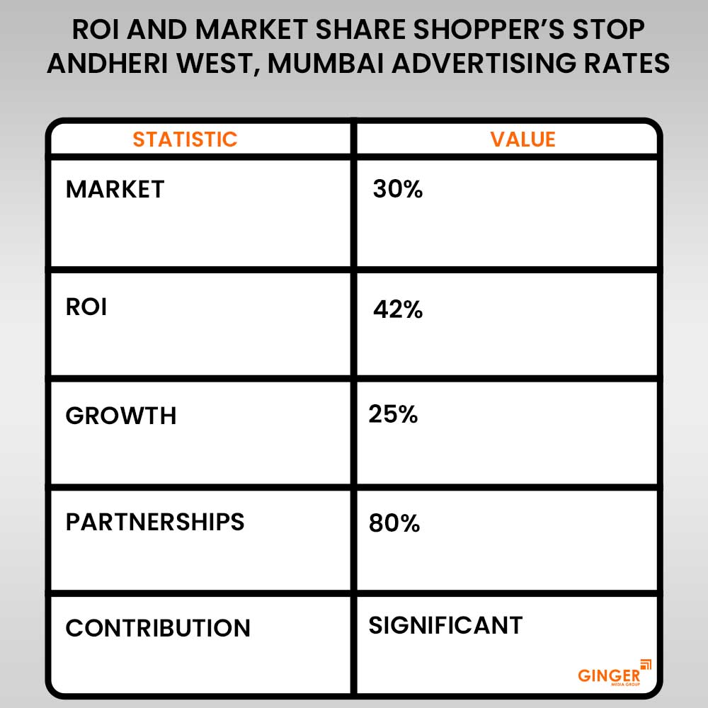 roi and market share shoppers stop mumbai advertising