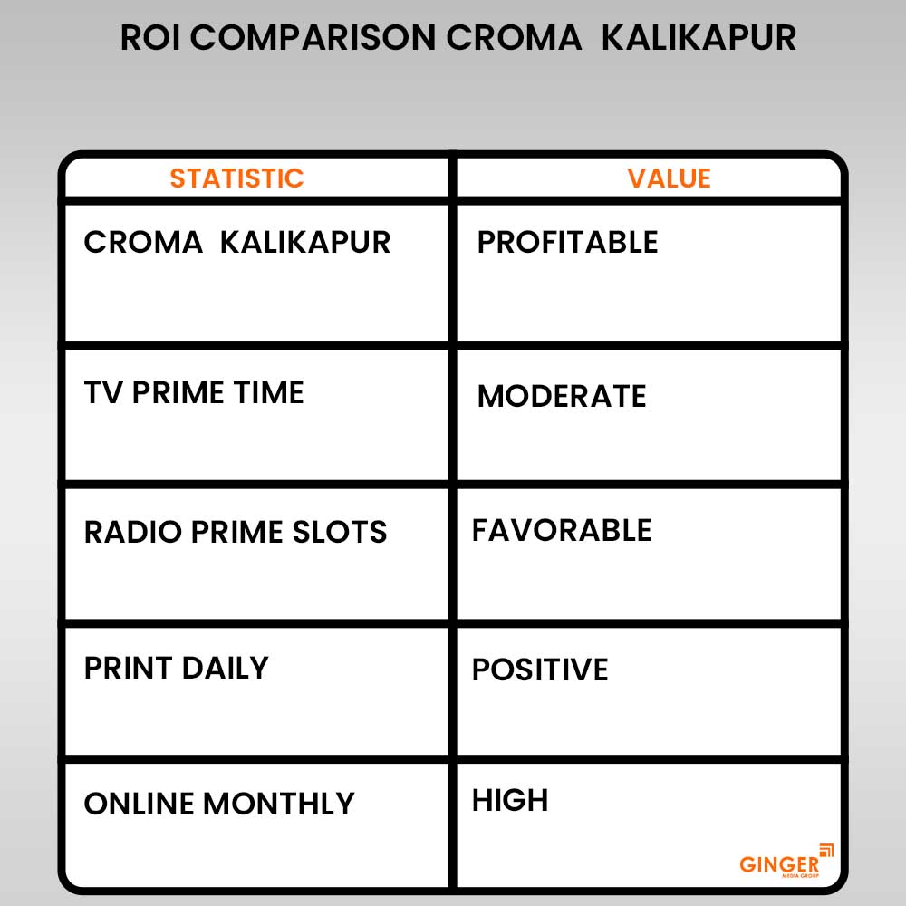 roi comparoson croma kalikapur