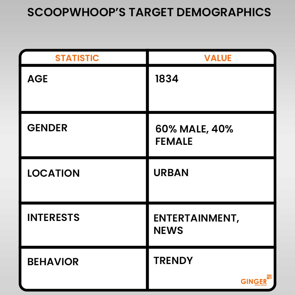 scoopwhoop target demographics