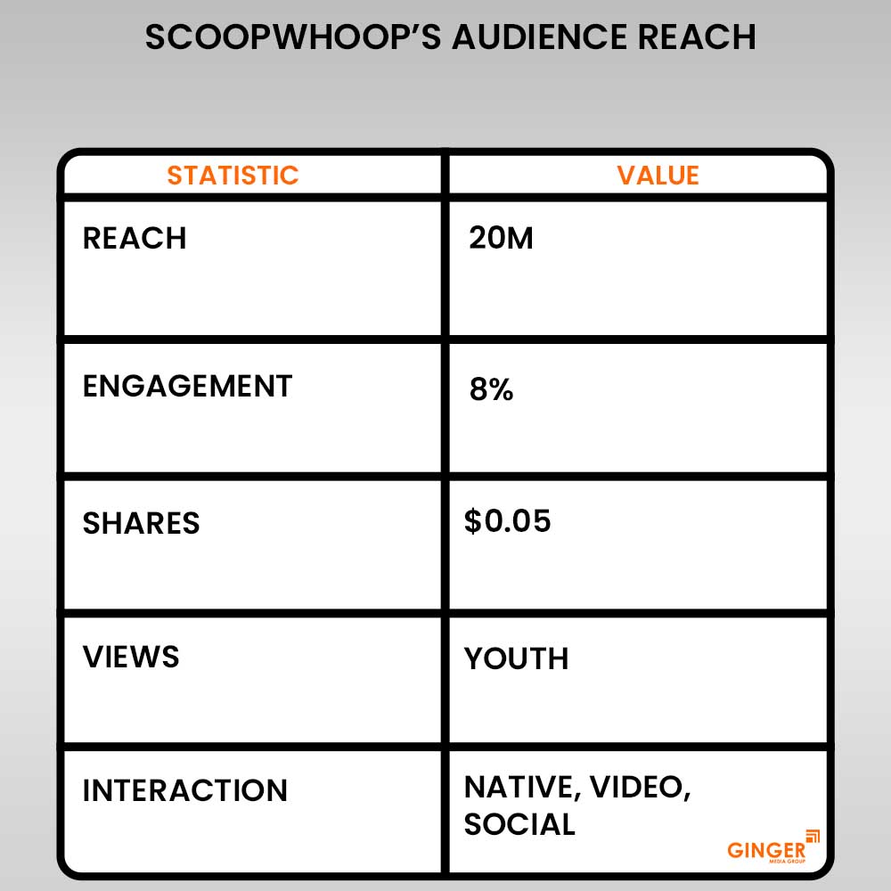 scoopwhoops audience reach