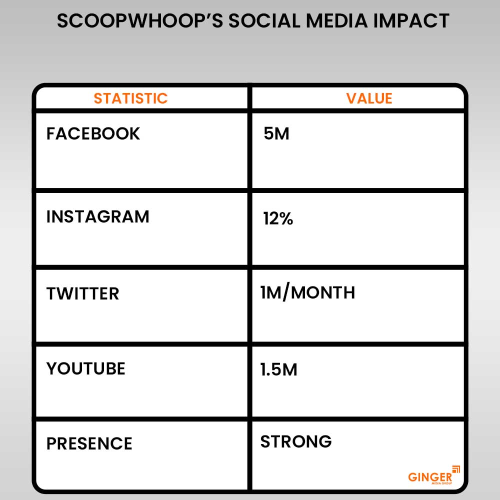 scoopwhoops social media impact