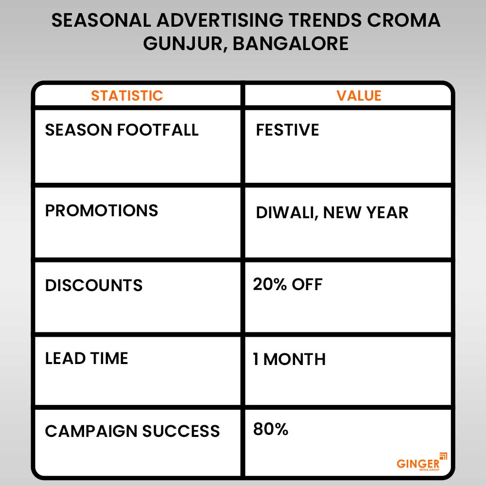 seasonal advertising trends croma gunjur