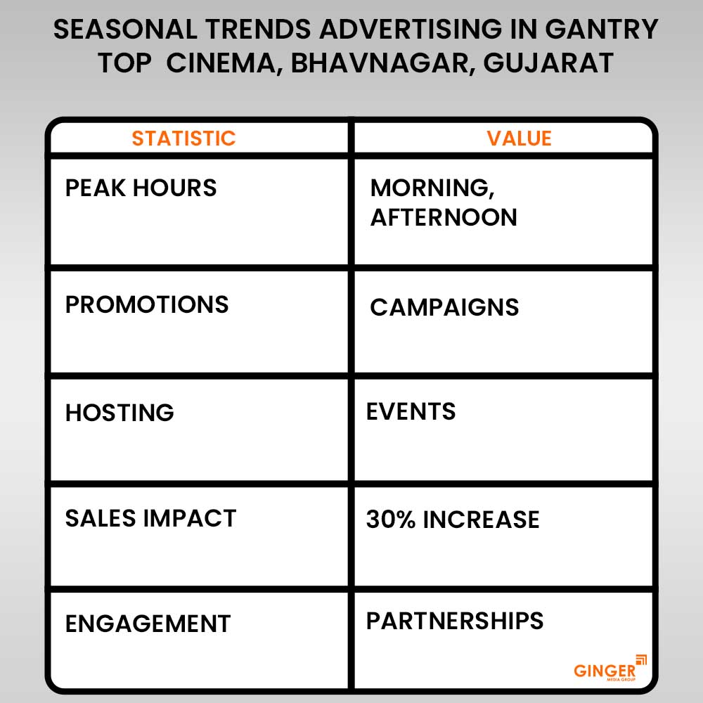 seasonal trends advertisingin gantry top cinema bhavnagar