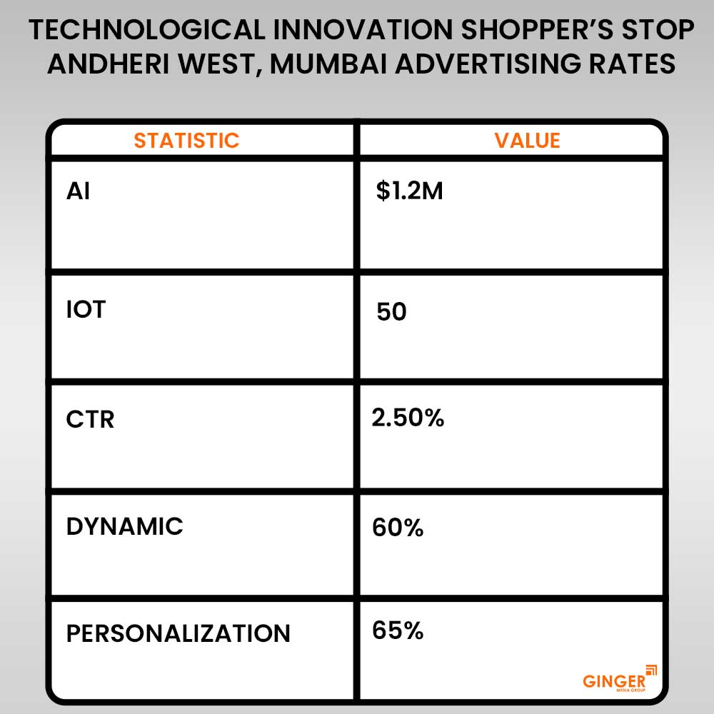 technological innovation shoppers stop mumbai advertising