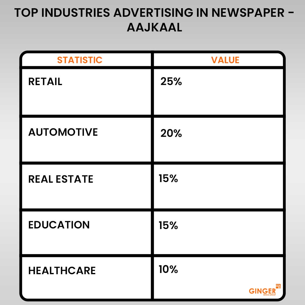 top industries advertising in aajkaal newspaper