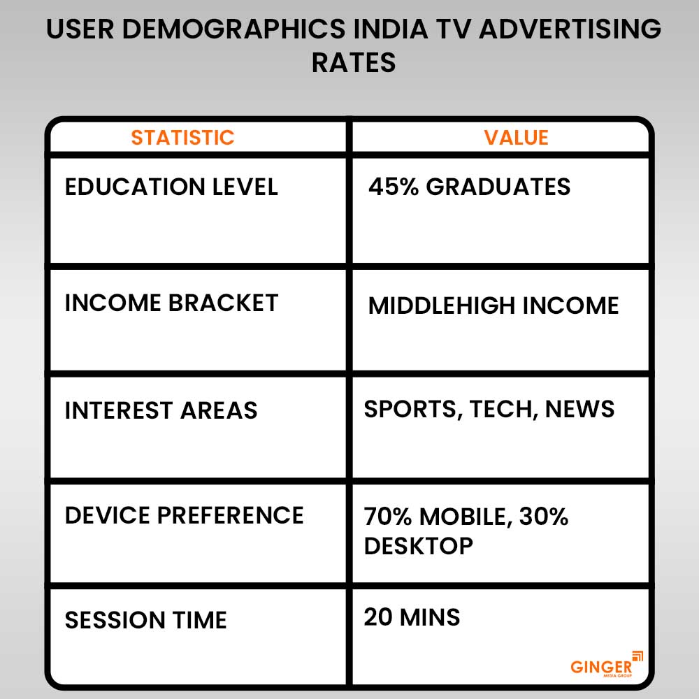 user demographics india tv advertising