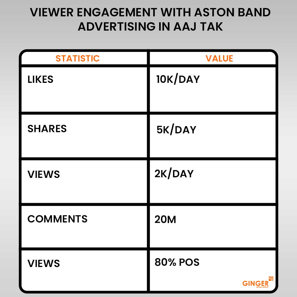 viewer engagement with aston brand advertising in aaj tak